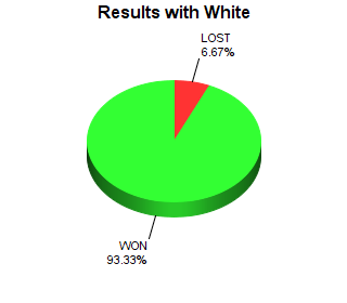 CXR Chess Win-Loss-Draw Pie Chart for Player Ilya Chuhunou as White Player