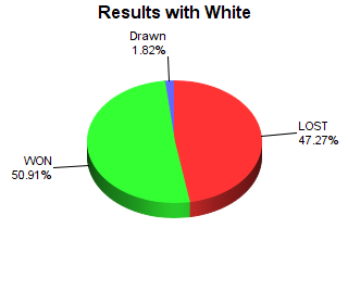 CXR Chess Win-Loss-Draw Pie Chart for Player Nick Clark as White Player
