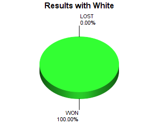 CXR Chess Win-Loss-Draw Pie Chart for Player Jack Vega as White Player