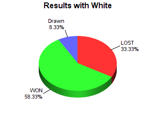 CXR Chess Win-Loss-Draw Pie Chart for Player Miles Glendenning as White Player