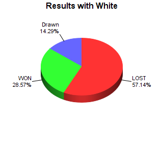 CXR Chess Win-Loss-Draw Pie Chart for Player Gavin Hinson as White Player