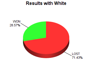 CXR Chess Win-Loss-Draw Pie Chart for Player Alex Windsor as White Player