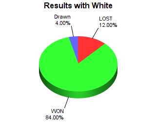 CXR Chess Win-Loss-Draw Pie Chart for Player Will Young as White Player