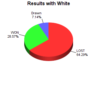 CXR Chess Win-Loss-Draw Pie Chart for Player Isaac Stell as White Player