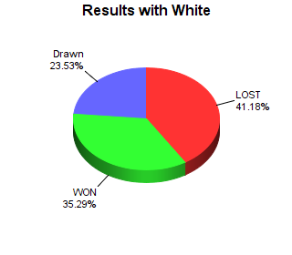 CXR Chess Win-Loss-Draw Pie Chart for Player June Peterson as White Player