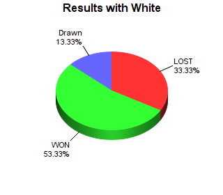 CXR Chess Win-Loss-Draw Pie Chart for Player Shatvath Vijayaraj as White Player