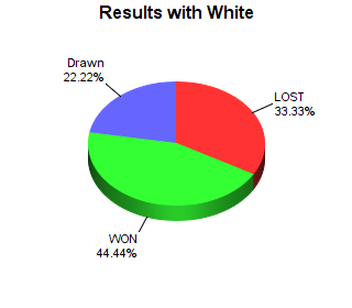 CXR Chess Win-Loss-Draw Pie Chart for Player Deeksha Sakamuri as White Player