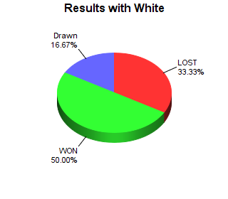 CXR Chess Win-Loss-Draw Pie Chart for Player Cameron Popehn as White Player
