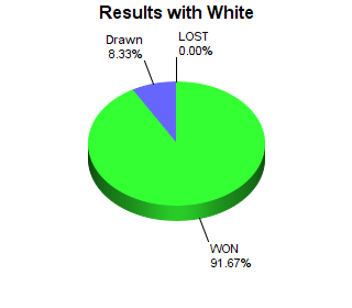 CXR Chess Win-Loss-Draw Pie Chart for Player Varin Singhal as White Player