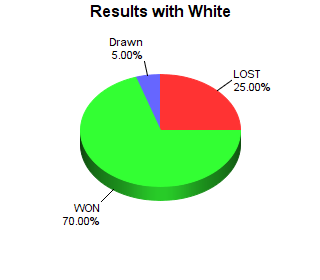 CXR Chess Win-Loss-Draw Pie Chart for Player Tharun Beygan as White Player