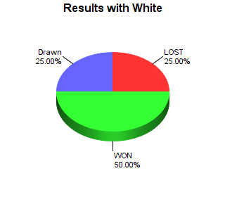 CXR Chess Win-Loss-Draw Pie Chart for Player Caleb Wierzbicki as White Player