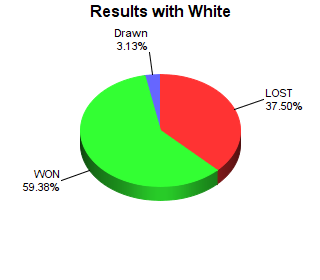CXR Chess Win-Loss-Draw Pie Chart for Player Ayushmaan Rathour as White Player