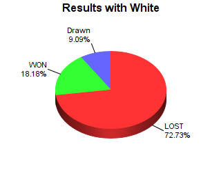 CXR Chess Win-Loss-Draw Pie Chart for Player Andrew Mahfouz as White Player