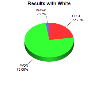 CXR Chess Win-Loss-Draw Pie Chart for Player Aarav Sharma as White Player