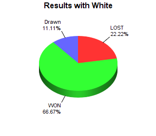 CXR Chess Win-Loss-Draw Pie Chart for Player Nicholas Salazar as White Player