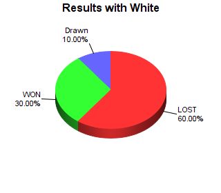 CXR Chess Win-Loss-Draw Pie Chart for Player Bhasvat Vatatmaja as White Player