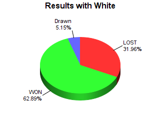 CXR Chess Win-Loss-Draw Pie Chart for Player Nathan Daniels as White Player