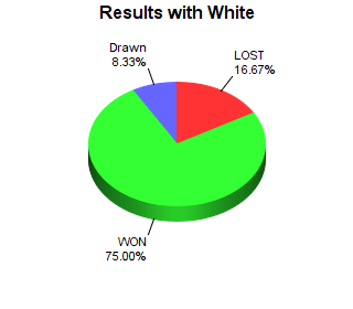 CXR Chess Win-Loss-Draw Pie Chart for Player Christopher Done as White Player