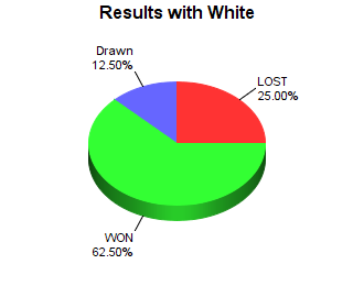 CXR Chess Win-Loss-Draw Pie Chart for Player Henry Griffin as White Player