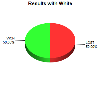 CXR Chess Win-Loss-Draw Pie Chart for Player Mateo West as White Player