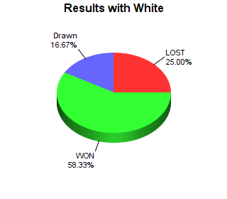 CXR Chess Win-Loss-Draw Pie Chart for Player Vivian Witt as White Player