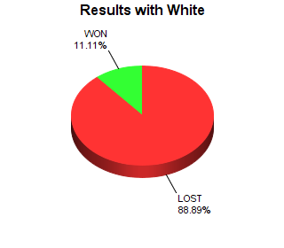 CXR Chess Win-Loss-Draw Pie Chart for Player Xavier Luttrell as White Player