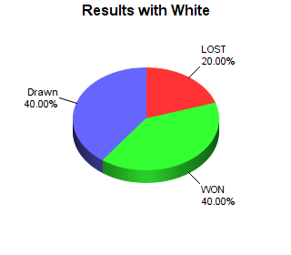 CXR Chess Win-Loss-Draw Pie Chart for Player Ethan Shumate as White Player