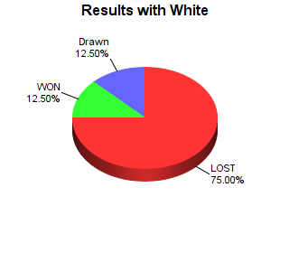 CXR Chess Win-Loss-Draw Pie Chart for Player Dar Burger as White Player