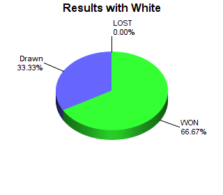 CXR Chess Win-Loss-Draw Pie Chart for Player Michael Greenwell as White Player