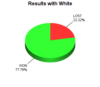 CXR Chess Win-Loss-Draw Pie Chart for Player Malcolm Linder as White Player