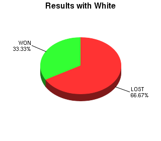 CXR Chess Win-Loss-Draw Pie Chart for Player Kelsey Ehrig as White Player