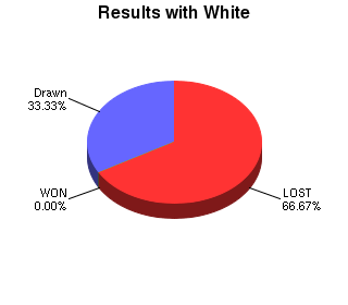 CXR Chess Win-Loss-Draw Pie Chart for Player Jesicalee Mendez as White Player