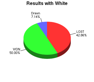 CXR Chess Win-Loss-Draw Pie Chart for Player Tsaagan Batsettseg as White Player
