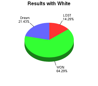 CXR Chess Win-Loss-Draw Pie Chart for Player Vinay S Bhat as White Player