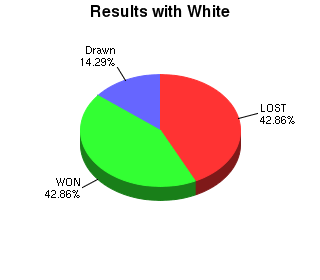 CXR Chess Win-Loss-Draw Pie Chart for Player Greg Shahade as White Player