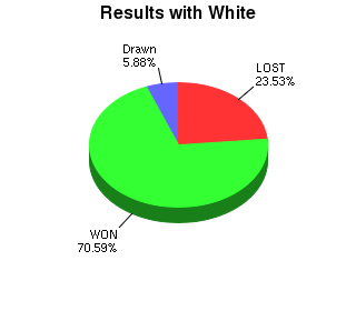 CXR Chess Win-Loss-Draw Pie Chart for Player Aaron Bright as White Player