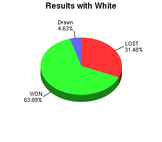 CXR Chess Win-Loss-Draw Pie Chart for Player Likeke Aipa as White Player