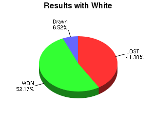 CXR Chess Win-Loss-Draw Pie Chart for Player Nathaniel Brown as White Player
