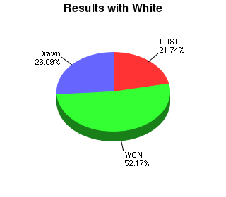 CXR Chess Win-Loss-Draw Pie Chart for Player Jerry Larkin as White Player