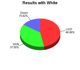 CXR Chess Win-Loss-Draw Pie Chart for Player Taryn Fish as White Player