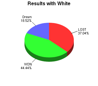 CXR Chess Win-Loss-Draw Pie Chart for Player Forest Craddick as White Player