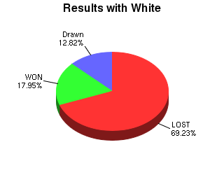 CXR Chess Win-Loss-Draw Pie Chart for Player Lily Perry as White Player