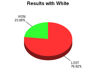 CXR Chess Win-Loss-Draw Pie Chart for Player Cameron Vialu as White Player
