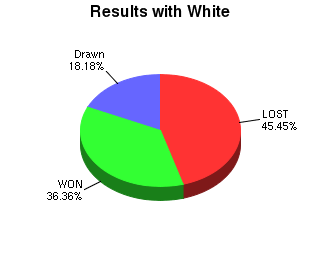 CXR Chess Win-Loss-Draw Pie Chart for Player Ethan y as White Player