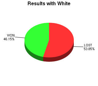 CXR Chess Win-Loss-Draw Pie Chart for Player J Villacis as White Player