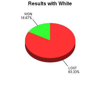 CXR Chess Win-Loss-Draw Pie Chart for Player Andrew Tai as White Player