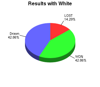 CXR Chess Win-Loss-Draw Pie Chart for Player Z Moffatt as White Player