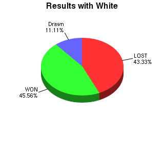 CXR Chess Win-Loss-Draw Pie Chart for Player C Zhu as White Player
