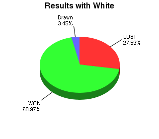 CXR Chess Win-Loss-Draw Pie Chart for Player Kevin Durkin as White Player