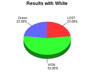 CXR Chess Win-Loss-Draw Pie Chart for Player Andrew Carmody as White Player